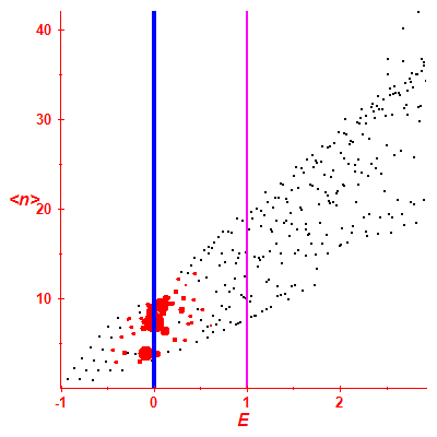 Peres lattice <N>
